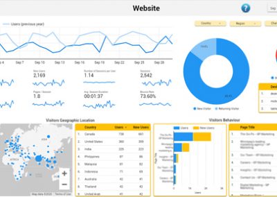 6P Marketing Google Analytics Google Tag Manager Dashboard