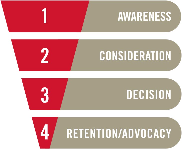 Awareness to retention funnel