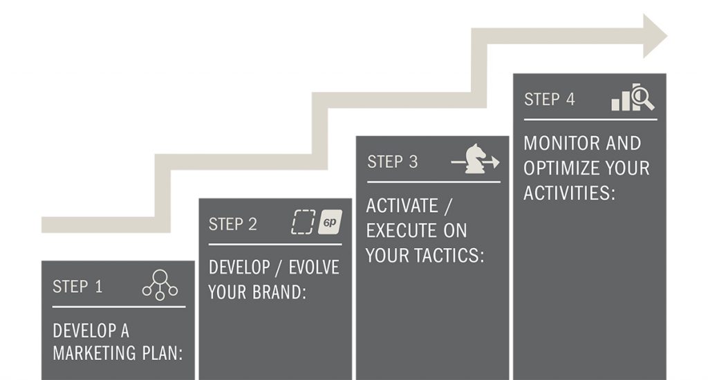 Diagram with the four steps to success