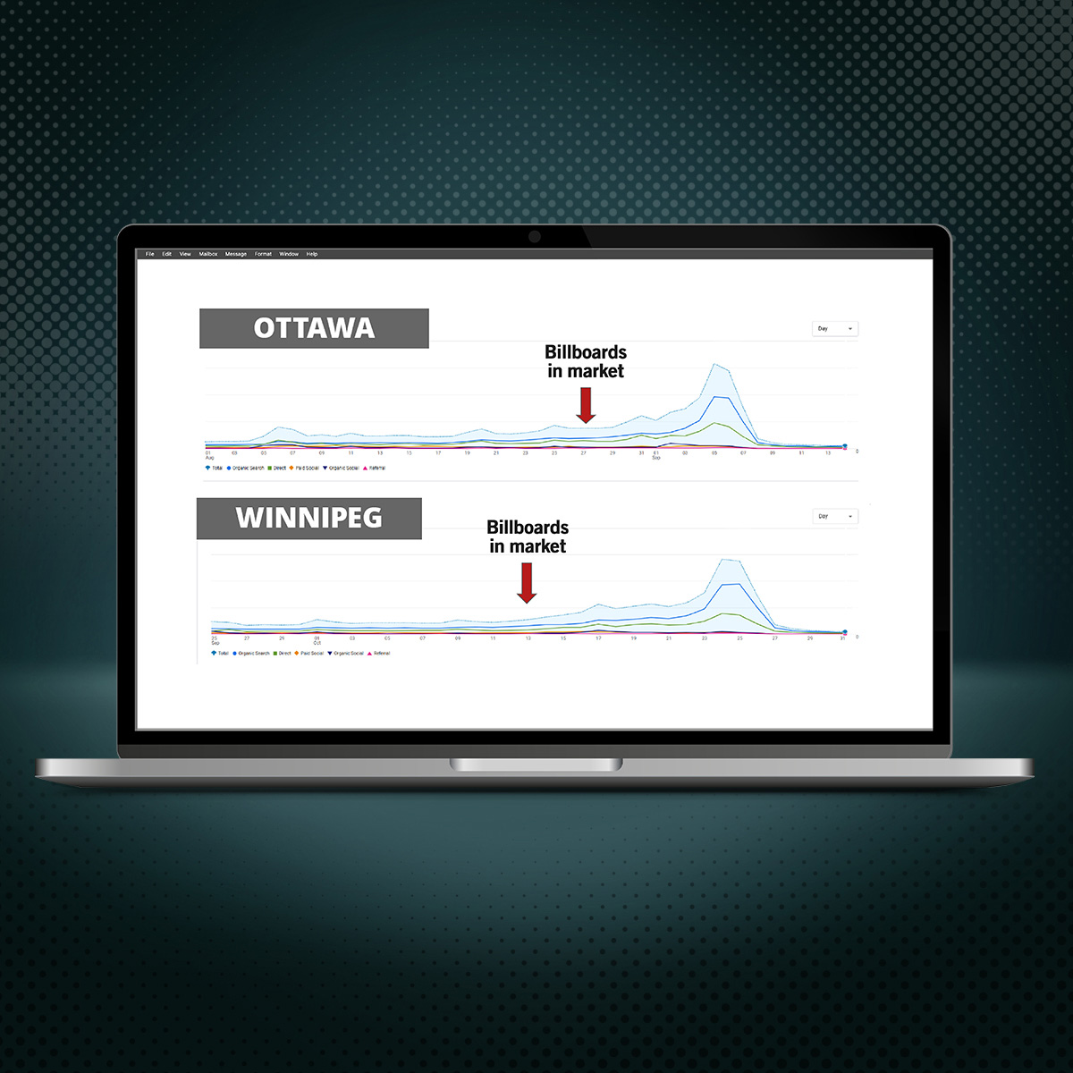 Graph demonstrating billboards and various digital efforts corresponding with site traffic increase.